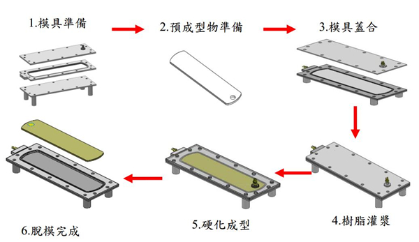 夾芯材料的制作步驟