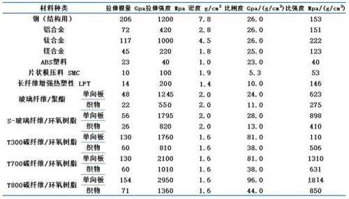 碳纖維復合材料性能對比